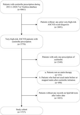 Achievement of low-density lipoprotein cholesterol targets in Chinese patients with atherosclerotic cardiovascular disease after receiving statins and ezetimibe
